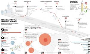 Statistika pada aviona u svijetu i Rusiji